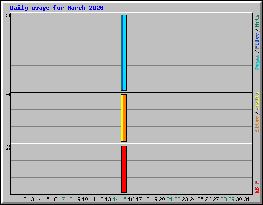 Daily usage for March 2026
