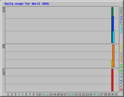 Daily usage for April 2026