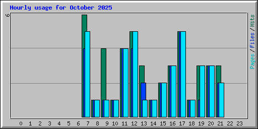 Hourly usage for October 2025