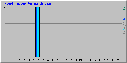 Hourly usage for March 2026