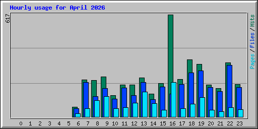 Hourly usage for April 2026