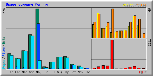 Usage summary for qm